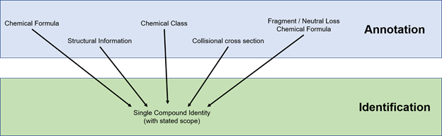 figure showing the data used for annotation and identification