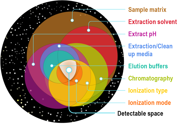 New Publication Available: Exploring Chemical Space In Non-targeted ...